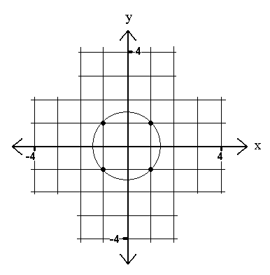 A circle centered at the origin with radius sqrt(2).