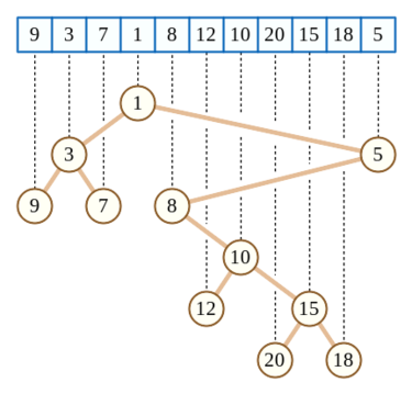 Cartesian tree - PEGWiki